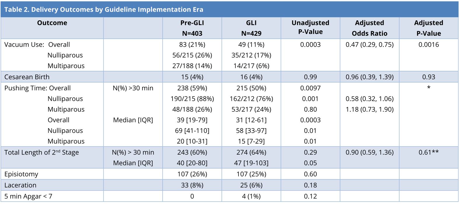 Table 2.JPGDelivery outcomes by guideline implementation era.<br><sub>Times measured in minutes. The associations between GLI era and categorical outcomes were first considered using Chi-square tests, then using multivariable logistic regression. The associations between the GLI with continuous pushing time and total length of the second stage were also considered using Wilcoxon rank sum tests.<br> Covariates included in adjusted models: GLI era, parity, age, gestational age, time delayed pushing.<br> *The interaction between GLI and parity was found to be nearly significant and was included in the final model for pushing time > 30 minutes. Thus odds ratios are reported separately by parity. <br> **Due to the nature of the relationship between time delayed pushing and long length of the 2nd stage, the adjusted model for this outcome included delayed yes/no. </sub></br>
